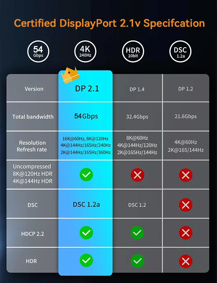 Certified DisplayPort 2